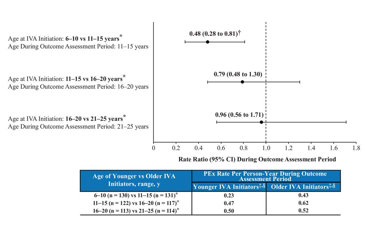 Impact of age at ivacaftor initiation on pulmonary outcomes among people with cystic fibrosis thorax.bmj.com/content/early/…