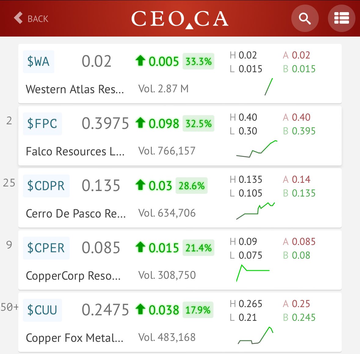 ⛏️📈MID-DAY METALS AND MINING GAINERS ON CEO.CA: Track what's trending: bit.ly/CEO-CA $WA.V $FPC.V $CDPR.CN $CPER.V $CUU.V