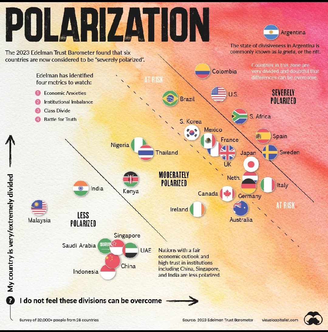 India is low on Polarization.. 

#Data #world #Tracker