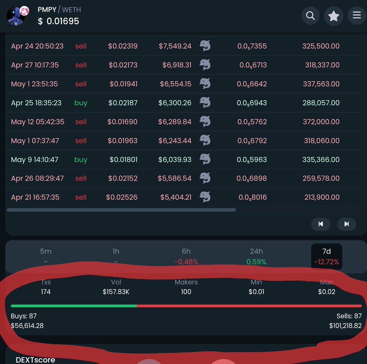 Almost double the exit as entry, and they claim they are buying, loading up, filling bags. They are lying, straight up lying to you. Follow the numbers folk, not the illusions they spin. Dont swallow their BS, its all smoke and mirrors here!  #prodigyflip $pmpy #scamtoken #PMPY