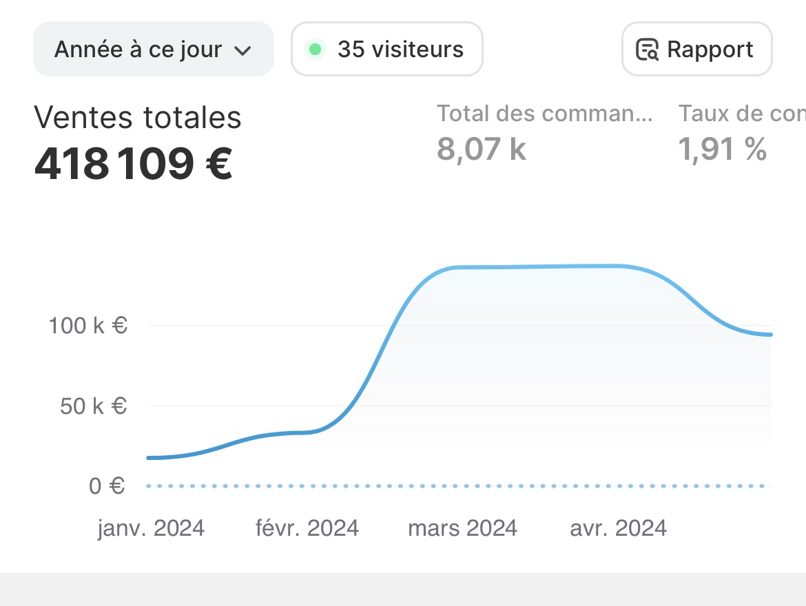400k de CA réalisé cette année alors que je suis étudiant en alternance 🤣

Tout est possible, avec de la discipline et du travail quotidien

J'ai le cerveau en bouilli avec du 70h de taff / semaine depuis janvier entre les cours, le mémoire, le taff et le drop

Mais on tient, et