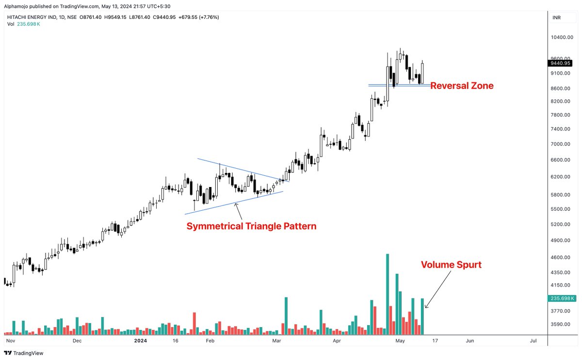 High Conviction Strong Reversal Stocks!🚀🎯 A Mega Thread!👇🧵 1- POWERINDIA