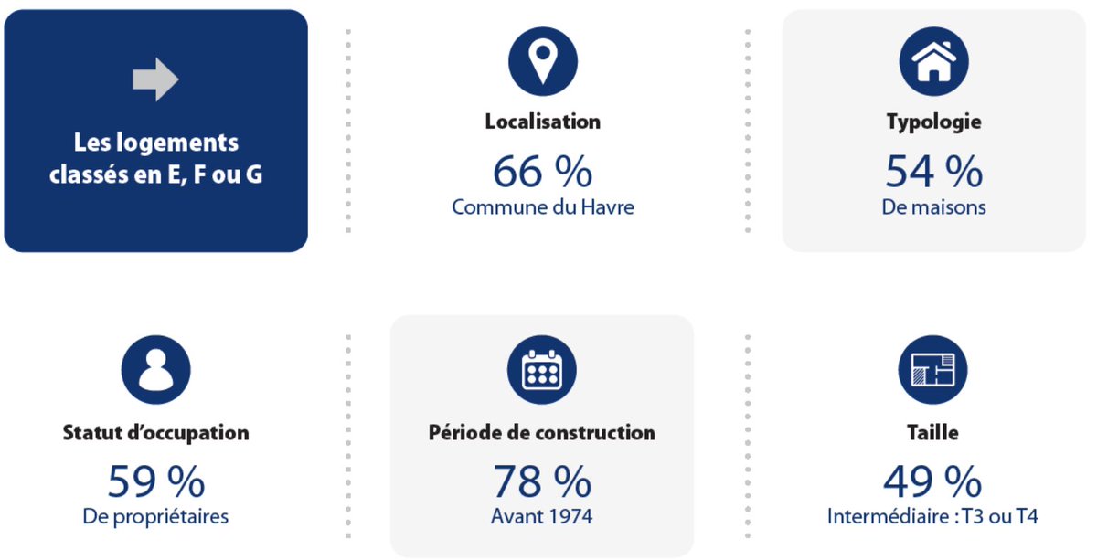 Nos données au service des agences d'urbanisme 📊
Dans le cadre de l’observatoire habitat de <a href="/LeHavreMetro/">Le Havre Seine Métropole</a>, <a href="/aurh_officiel/">AURH</a> publie une analyse de la performance énergétique du parc résidentiel privé, à partir des données IMOPE, notamment les prédictions des #DPE

Lien ci-dessous👇