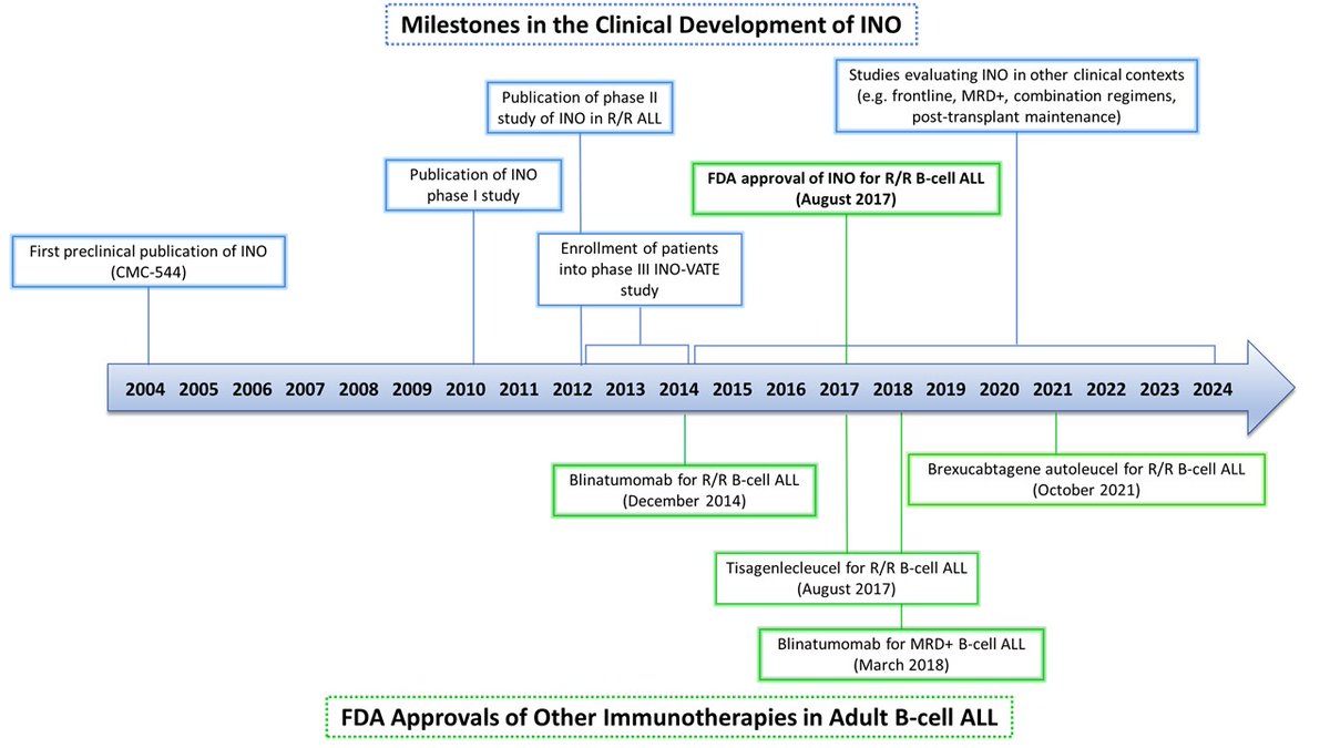 Inotuzumab ozogamicin for the treatment of adult acute lymphoblastic leukemia: past progress, current research and future directions jhoonline.biomedcentral.com/articles/10.11… #leusm