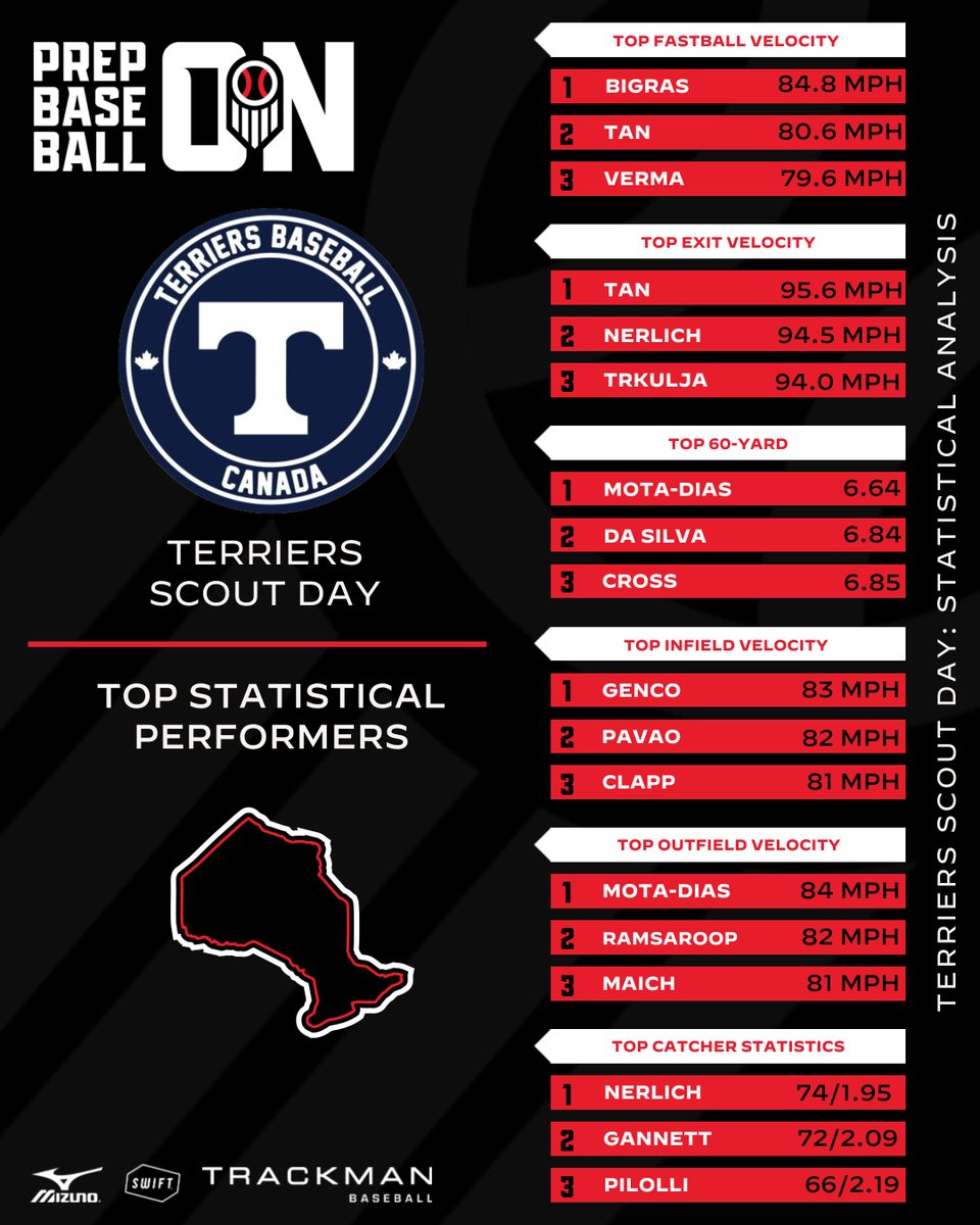 Prep Baseball Ontario tweet media