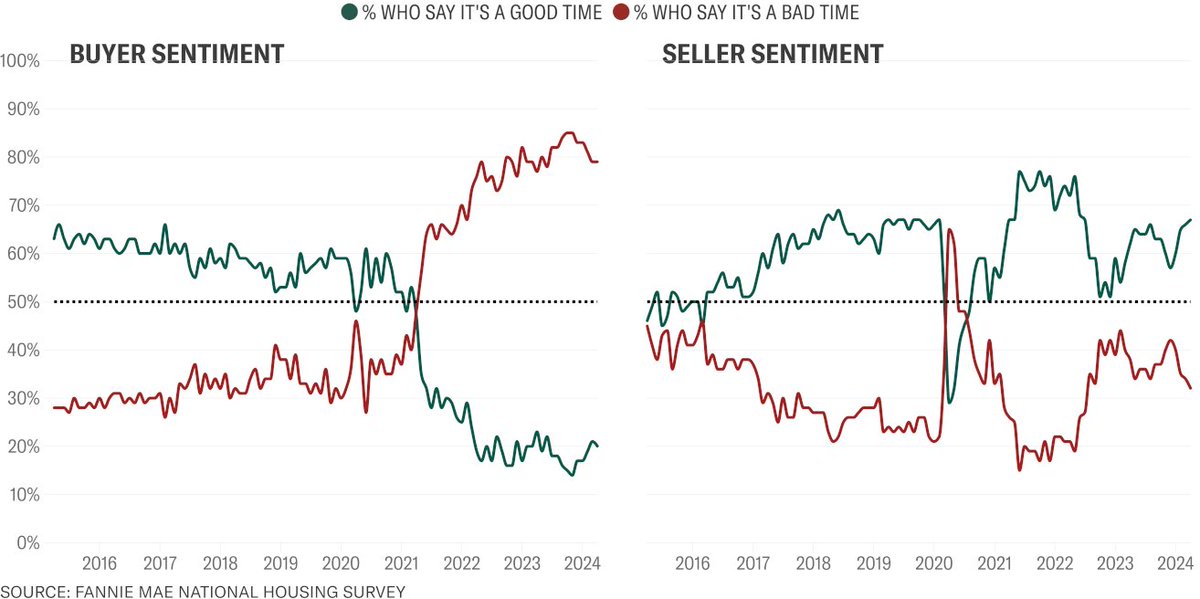 TMFParkev's tweet photo. Has there ever been a more lopsided seller's market in  U.S. housing? https://t.co/5YSJwA2a7I