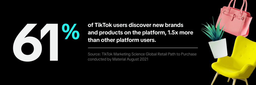 A TikTok study conducted in partnership with Material shows that 61% of TikTok users discover new brands and products on the platform 1.5x more than other platform users