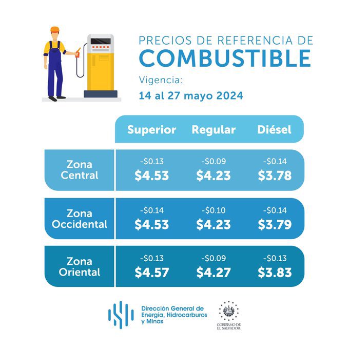 Informen sobre bajas en los precios de los #CombustiblesSv ⛽️para la quincena del 14 al 27 de mayo 2024. Vía: @DGEHMSV.