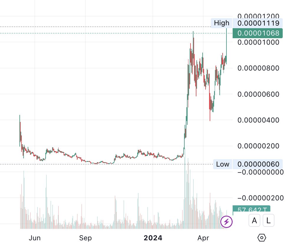 BREAKING: <a href="/ethereum/">Ethereum</a> MEMECOIN $PEPE (<a href="/pepecoineth/">Pepe</a>) HITS NEW ATH