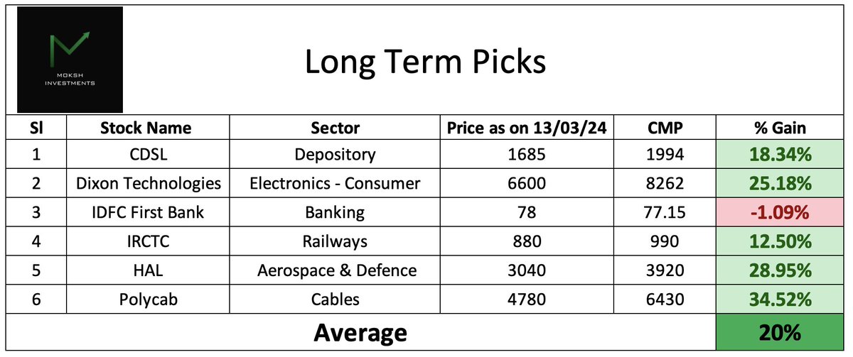 Over the past two months, the Midcap index has yielded a return of 8.2%.📈

Below, you'll find the performance of the stock picks we previously shared on our Exclusive WhatsApp Community.🚀

Join now 📌:
chat.whatsapp.com/BVKNSbOOS6zJwy…

Disclaimer: Not a recommendation.
#stocks #invest