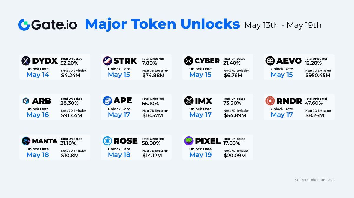 🔓Major Token Unlocks in This Week(May 13 - 19) #AEVO $950.45M #ARB $91.44M #STRK $74.88M ... View more token unlocks from the image below!⬇️ 💎 Find more: gate.io/trade