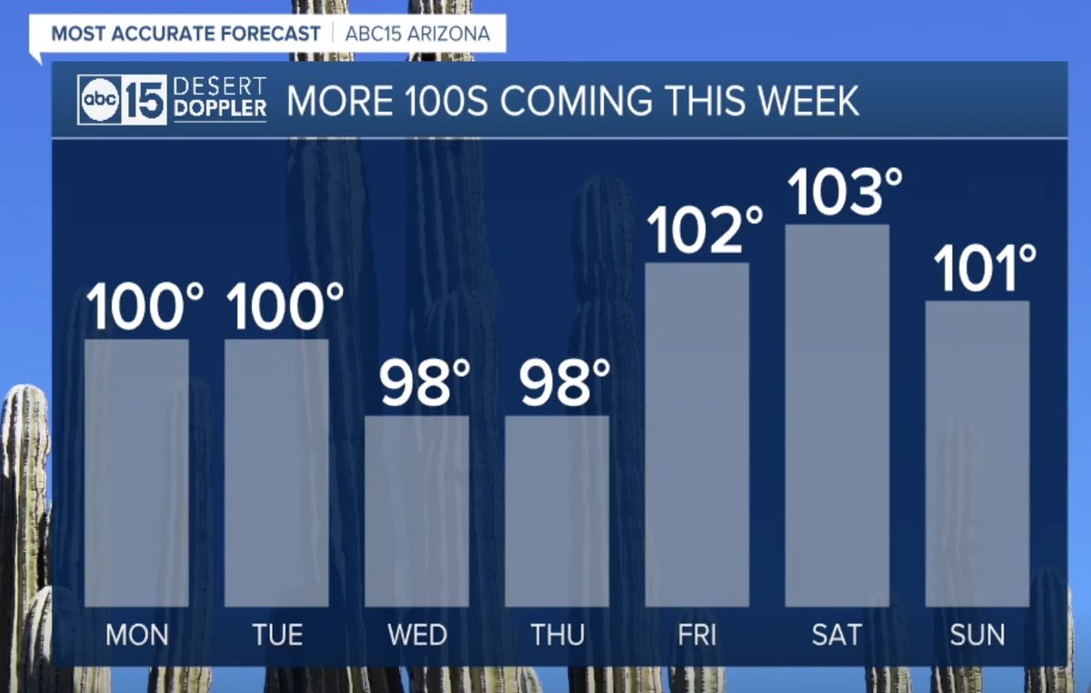 The heat is here! ☀️ Triple-digit temperatures are in the forecast for much of this week and there's no rain in sight for the Valley. FORECAST: tinyurl.com/2e88zwk8