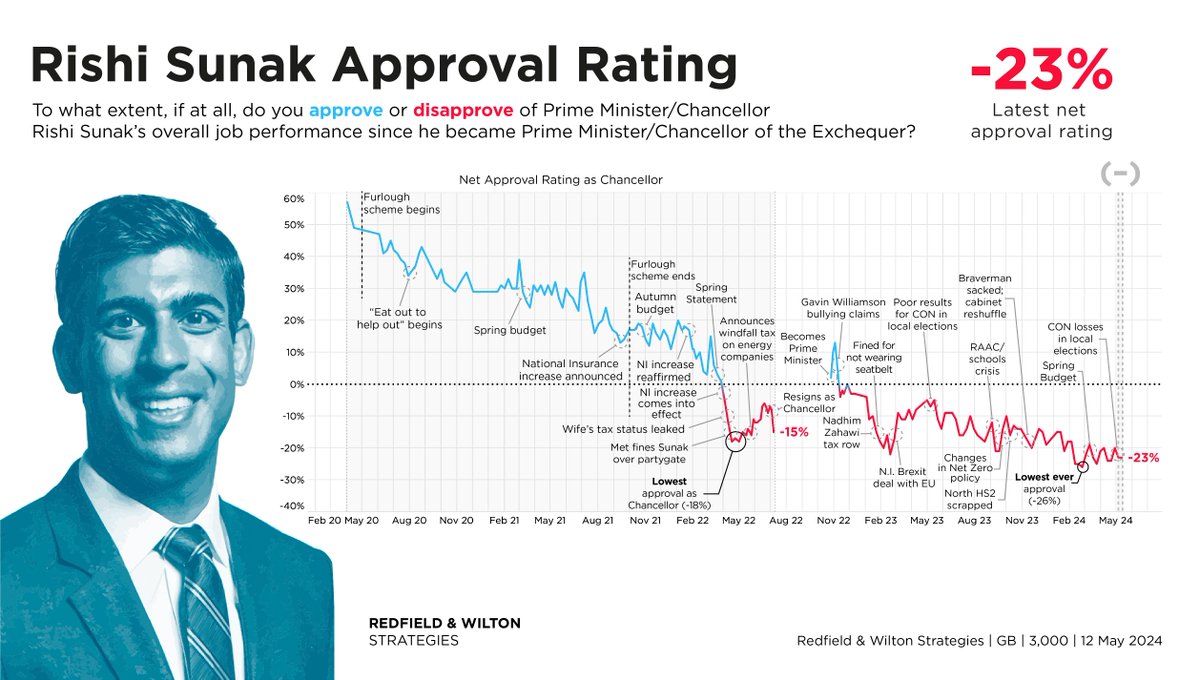 Rishi Sunak's approval rating is -23%. Rishi Sunak Approval Rating (12 May): Disapprove: 49% (-2) Approve: 26% (-2) Net: -23% (–) Changes +/- 5 May redfieldandwiltonstrategies.com/latest-gb-voti…