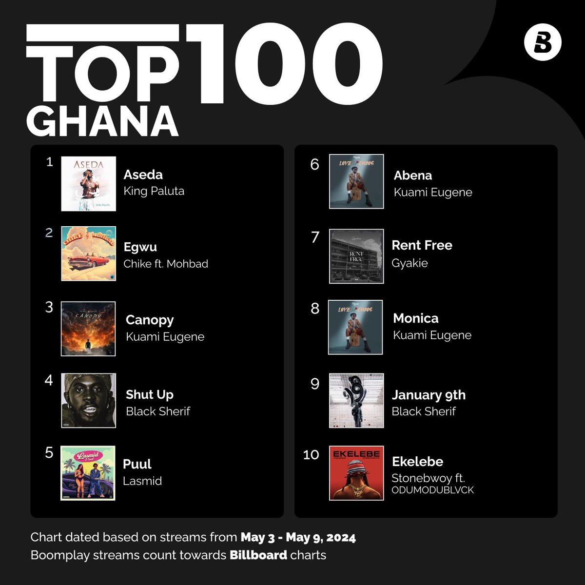 Here are the top most streamed songs for the week on #Boomplay🇬🇭 🙌. Which of these songs do you have in your list 🤩? ✨#Aseda ✨#Egwu ✨#Canopy ✨#ShutUp ✨#Puul ✨#Abena ✨#RentFree ✨#Monica ✨#January9th ✨#Ekelebe #HomeOfMusic #BoomplayMusicChart