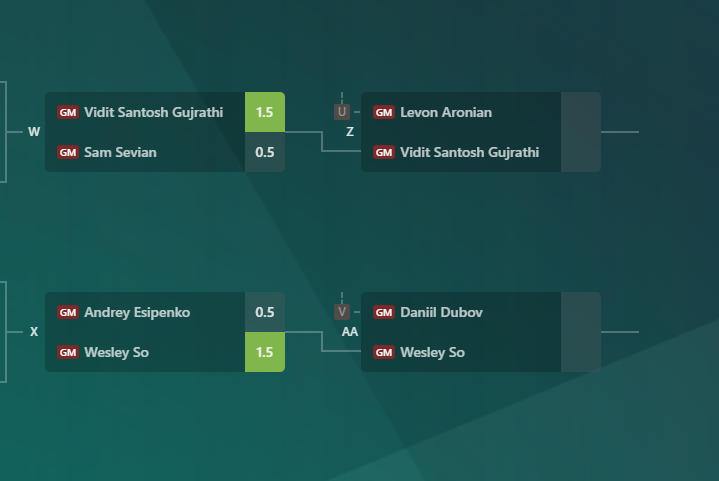 The Losers Bracket of Division II in the #ChessChamps is a super-tournament of its own!