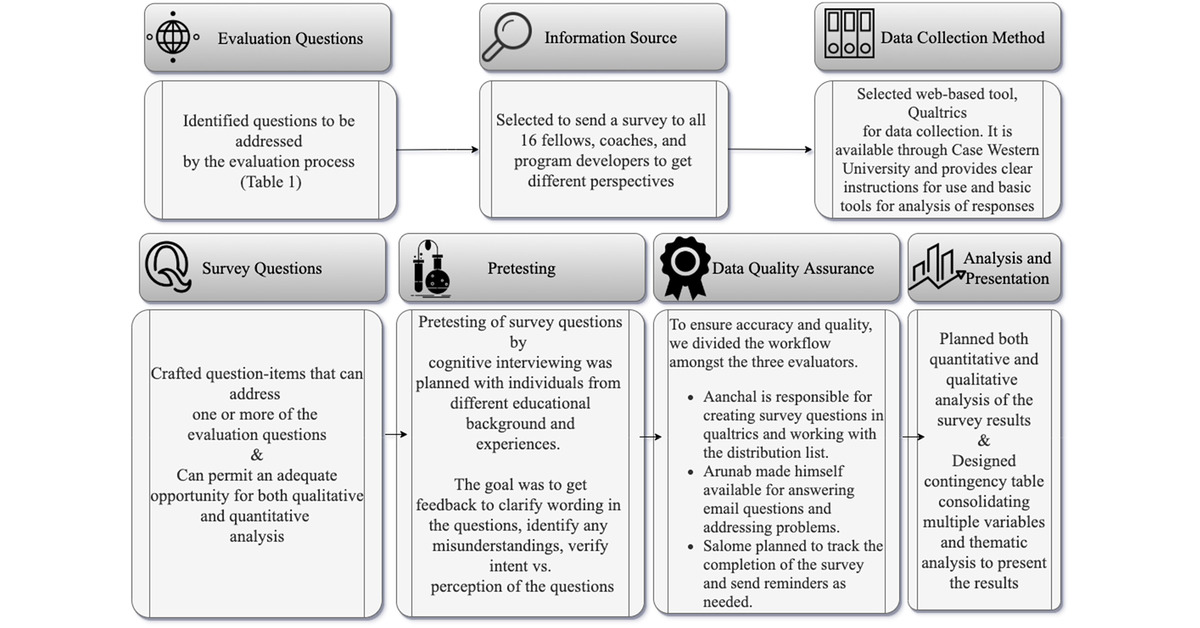 ATS Scholar (@atsscholar) on Twitter photo A Decision-oriented Approach to Evaluating a Leadership Curriculum in Fellowship
We successfully used the CIPP model to evaluate a Quality in Leadership Program in a pulmonary/critical care fellowship.
<a href="/arunabmehta/">Arunab Mehta, MD, MEd, FHM</a>
<a href="/KapoorA_CC/">Aanchal kapoor</a>
<a href="/SArobelidze/">Sandro Arobelidze</a>
🔗 bit.ly/3TU7B5k A Decision-oriented Approach to Evaluating a Leadership Curriculum in Fellowship
We successfully used the CIPP model to evaluate a Quality in Leadership Program in a pulmonary/critical care fellowship.
<a href="/arunabmehta/">Arunab Mehta, MD, MEd, FHM</a>
<a href="/KapoorA_CC/">Aanchal kapoor</a>
<a href="/SArobelidze/">Sandro Arobelidze</a>
🔗 bit.ly/3TU7B5k