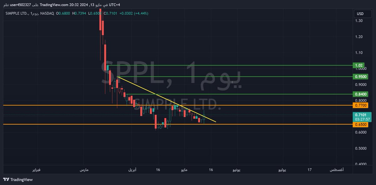 binhamdan62's tweet image. سهم #SPPL 

اخترق ترند هابط نبيه يثبت فوق الترند 

بعدها يشيل 0.77 ويولع السهم 

#الأسهم_الأمريكية