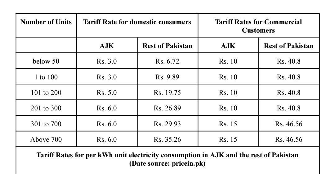 These notifications of unusual and unprecedented price reduction of utilities and flour were issued at around 2:30pm and mobile/internet services were restored in Muzaffarabad. Comparison of new prices in AJK and rest of 🇵🇰 can be viewed in the picture (2/n)