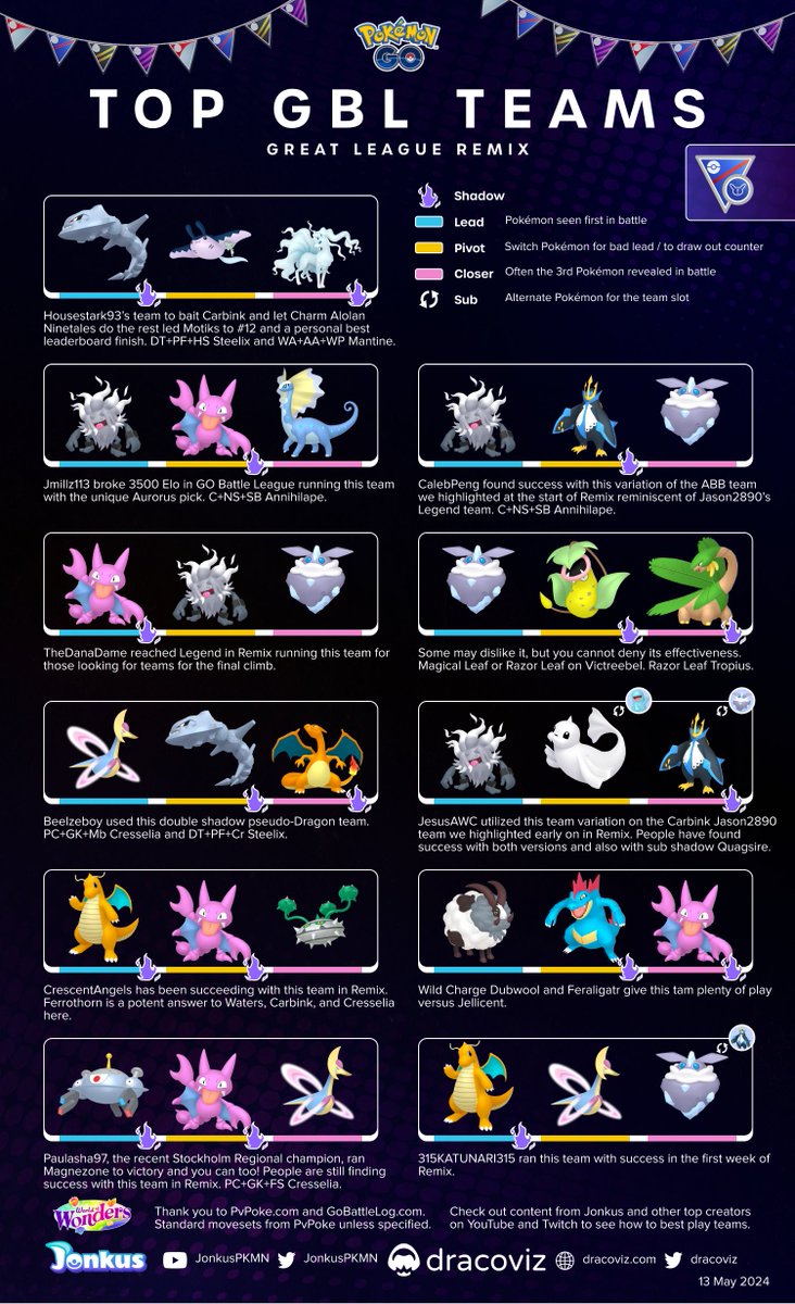 dracoviz's tweet photo. ⚔️ This week of #GBL gives us another week of Great League Remix as well as the return of the Open Master League!

Below are some reliable teams for both leagues as well as ones that have seen success with some trainers! 🤺

#PokemonGO 
#GoBattleLeague https://t.co/RDGgIfU94D