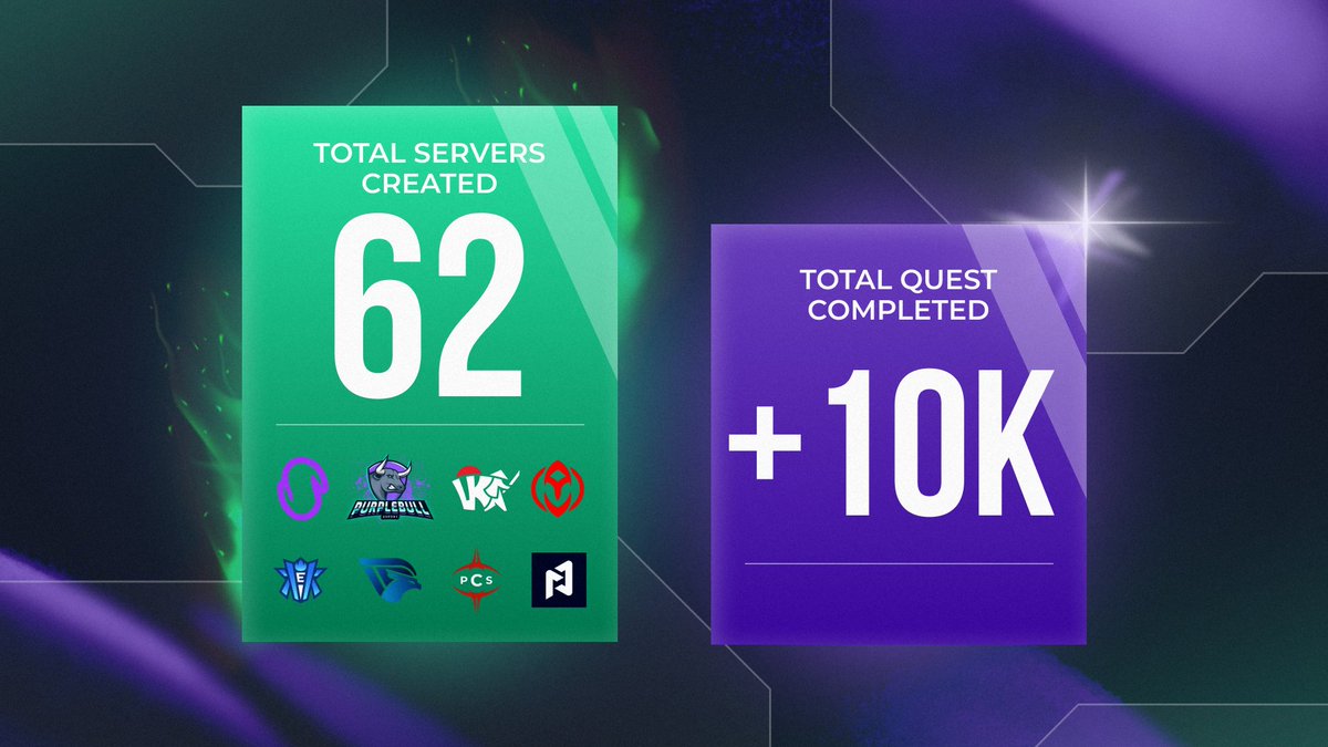 New achievements unlocked 

🫂 More than 60 servers in one month

🎯 Over 10,000 quests completed 

⚔️ Over 30,000 kills, 4,000 turrets and 500 dragons have been completed thanks to quests <a href="/KboomGG/">KBOOM.GG ®</a> 

💚 Over 5,000 social media interactions created thanks to quests