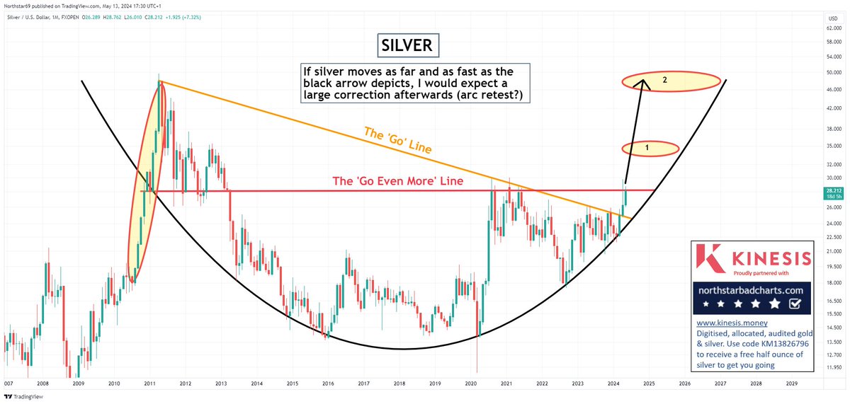SILVER - Still on track, with the possibility of a sudden upside reaction #preciousmetals #Gold #Silver #Commodities #Inflation