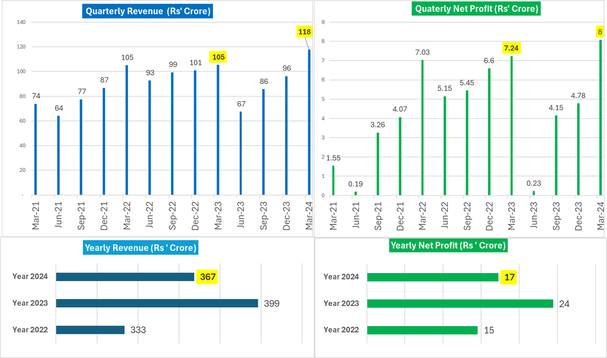 Zim Laboratories Ltd - #ZimLaboratories #Zimlab

Solid sales and profit growth, with potential for even better numbers if other expenses were managed more effectively. (Q4 numbers seem higher in the last three years compared to other quarters)

Total Revenue: Rs 119 crore (↑Rs