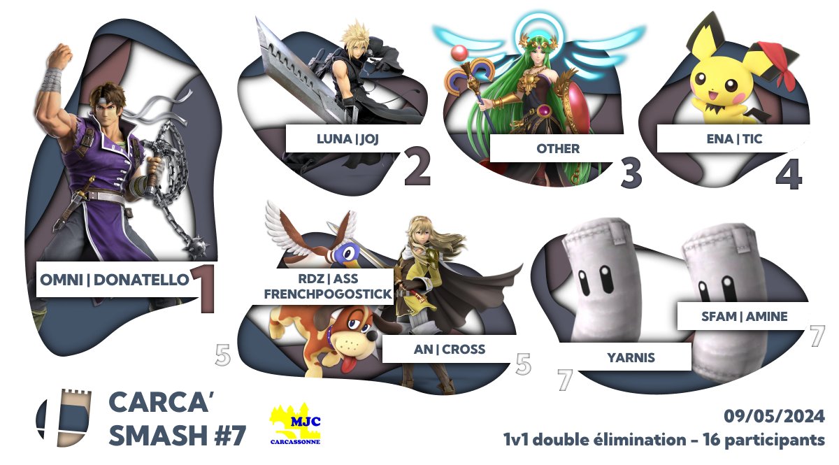CarcaSmash's tweet image. Voici le top 8 de ce Carca'Smash #7 ! Merci à tous d'être venu !

🥇@donatello_ssbu
🥈@Jojo_Kun82
🥉@Otherwwise
4⃣  ENA | Tic
5⃣ @trensformatlon &amp;amp; @Cross___4 
7⃣ @Yarnos_ &amp;amp; @MineMonSSB 

Merci à tous et à la prochaine édition ! ( avec un stream potable cette fois 😭 )