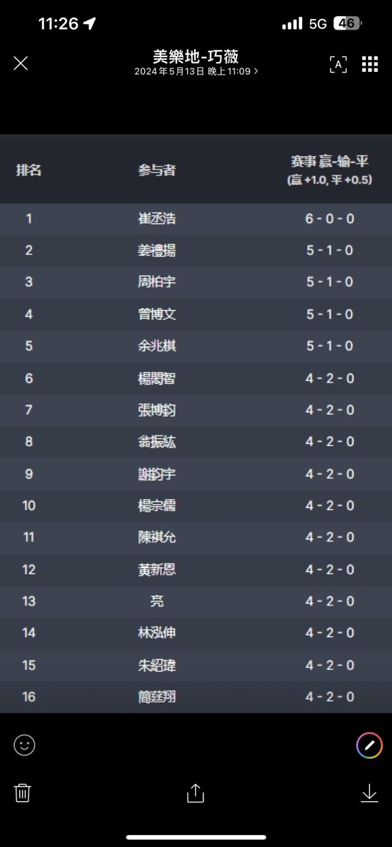 boyutw's tweet photo. 路基 後 W
波尼 先 L …
路基 先 W
路基 先 W
路基 後 W
培羅納 後 W
Rank3/50
八強🤝 https://t.co/eyAGlCCNFU