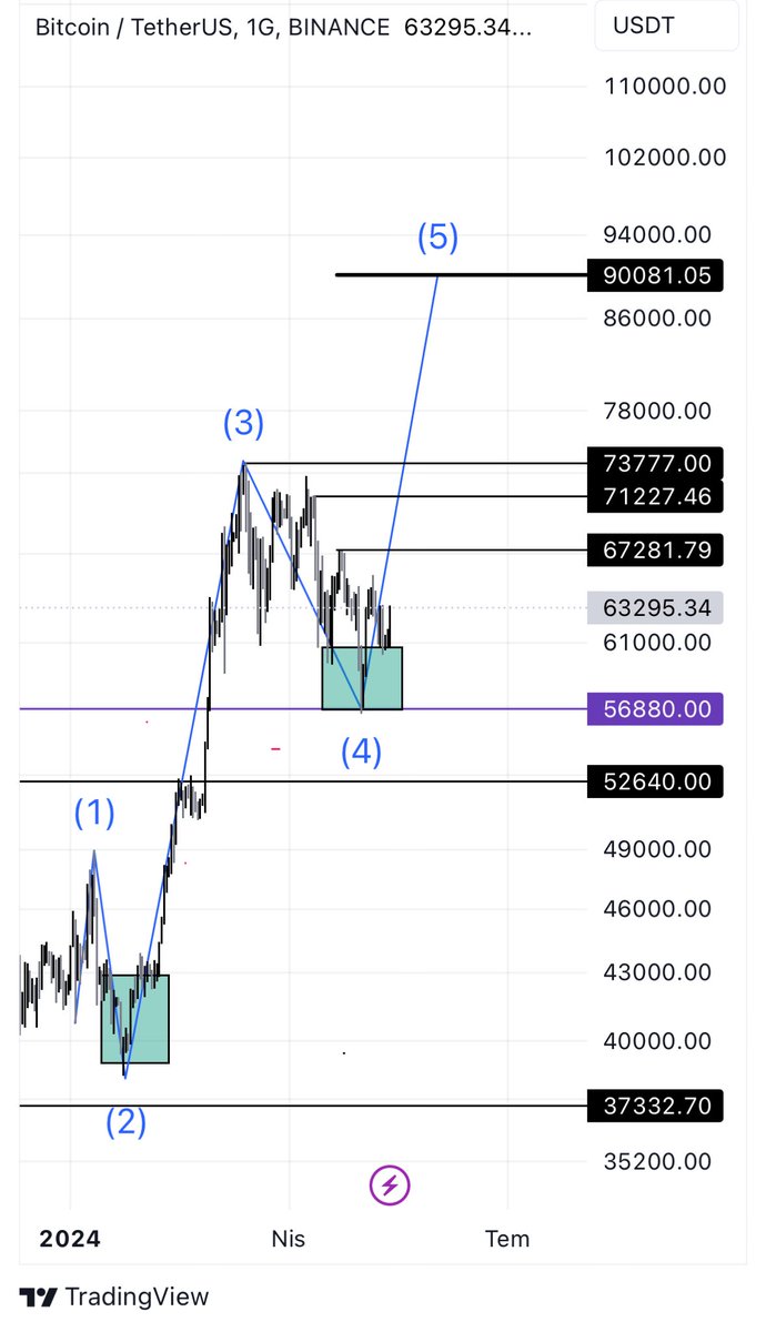 ulgenn___'s tweet photo. #Bitcoin #BTC #BİNANCE

Herkesin korktuğu yerde çizdik..

Şimdi sizlerde var gücünüz ile beğeni rt yapın dostlar ✍️✍️‼️ https://t.co/GZy33Xd3cl