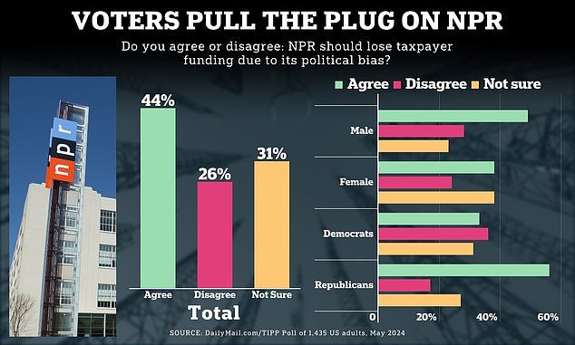 Breaking:  Americans want taxpayer funds pulled from NPR for becoming a ‘political propaganda machine’, Daily Mail poll shows nybreaking.com/americans-want… #Americans #AwakeCulture #BlackLivesMatter