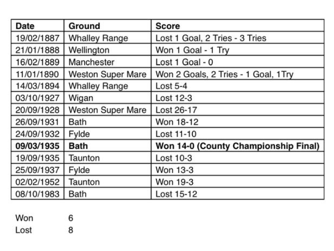 fylderugby's tweet photo. It's @lancashirerugby v @SomersetRFU in the Sir Bill Beaumont County Championship 2024 opener on Saturday (18th May) at #Fylde's Woodlands Ground (NOTE KO at 14.00). This fixture was last staged on the Ground 87 years ago! Welcome to the #Cidermen! https://t.co/Mdos6TG5k2 https://t.co/cOB23tWiOu