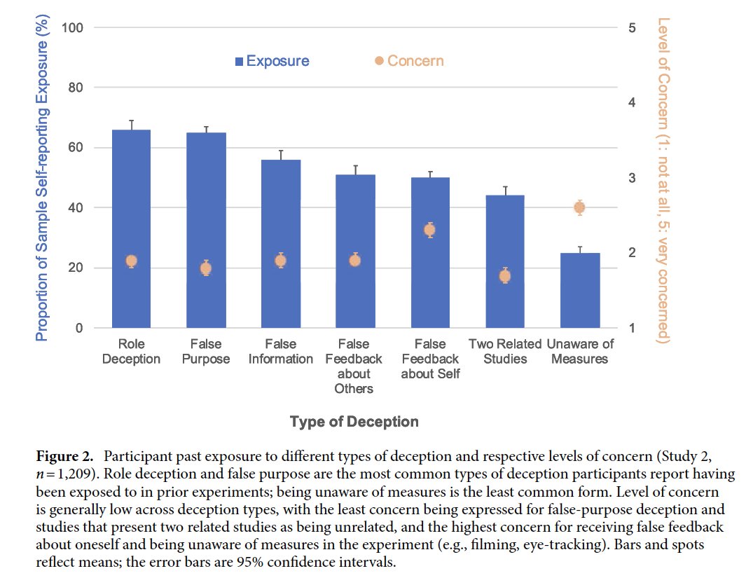 Colin Camerer (@cfcamerer) on Twitter photo ICYMI nice paper on deception in experimental econ & psychology (deeply divided). 20-40% of S's are "concerned" about deception but small effects on dishonesty behavior
Zoe Rahwan mpib-berlin.mpg.de/person/98057 <a href="/barbarafasolo/">Barbara Fasolo</a> Oliver Hauser
nature.com/articles/s4159… ICYMI nice paper on deception in experimental econ & psychology (deeply divided). 20-40% of S's are "concerned" about deception but small effects on dishonesty behavior
Zoe Rahwan mpib-berlin.mpg.de/person/98057 <a href="/barbarafasolo/">Barbara Fasolo</a> Oliver Hauser
nature.com/articles/s4159…