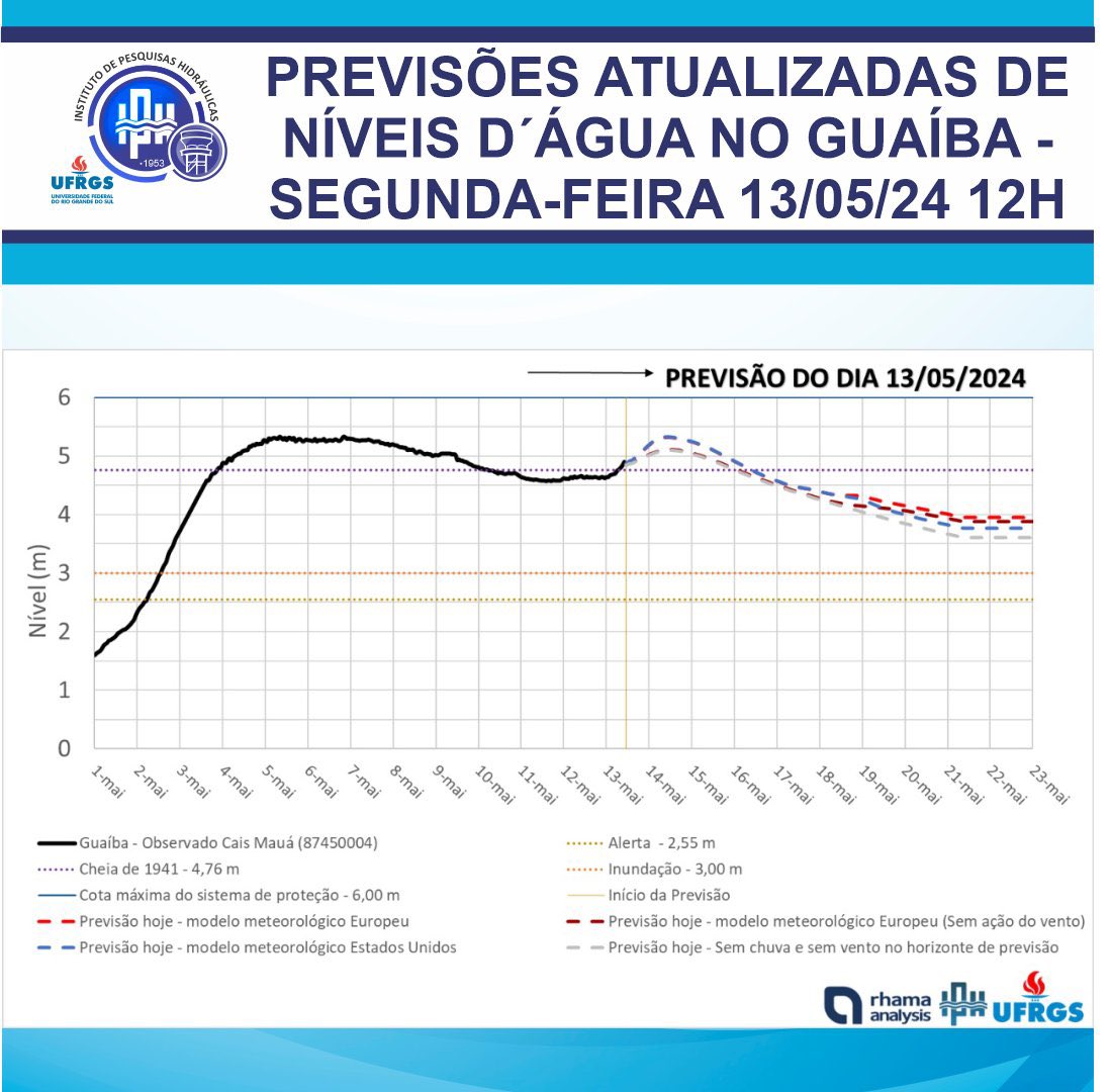 metsul's tweet photo. 🔴 AGORA | Projeção do modelo hidrológico atualizada pelo IPH da @ufrgsnoticias. Segue indicando cheia longa do Guaíba com pico amanhã e quarta. Reduziu em relação a ontem o pior cenário de 5,50 m para 5,40 m. Ficaria acima da cota de transbordamento até a última semana do mês. https://t.co/xNMkYSEcG3