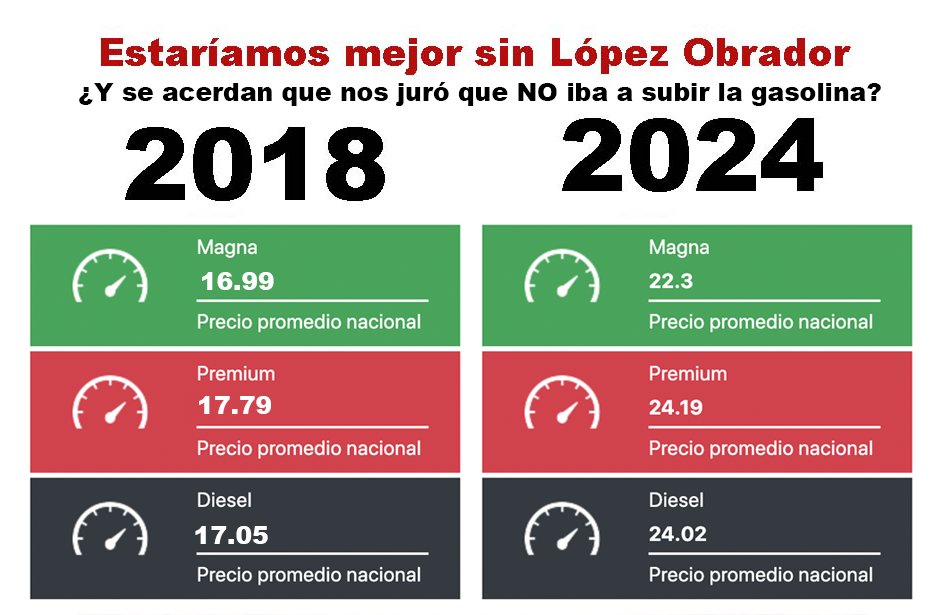 Garcimonero's tweet photo. ¿También se acuerdan que en el 2019 el pendejo del #NarcoPresidenteAMLO59 dejó de importar gasolina y nos dejó sin combustible y para tapar su babosada se inventó la dizque guerra del heauchicol?  esa escasez provocó que el litro de gasolina se vendiera a $30 pesos. https://t.co/tLY2Se15sd