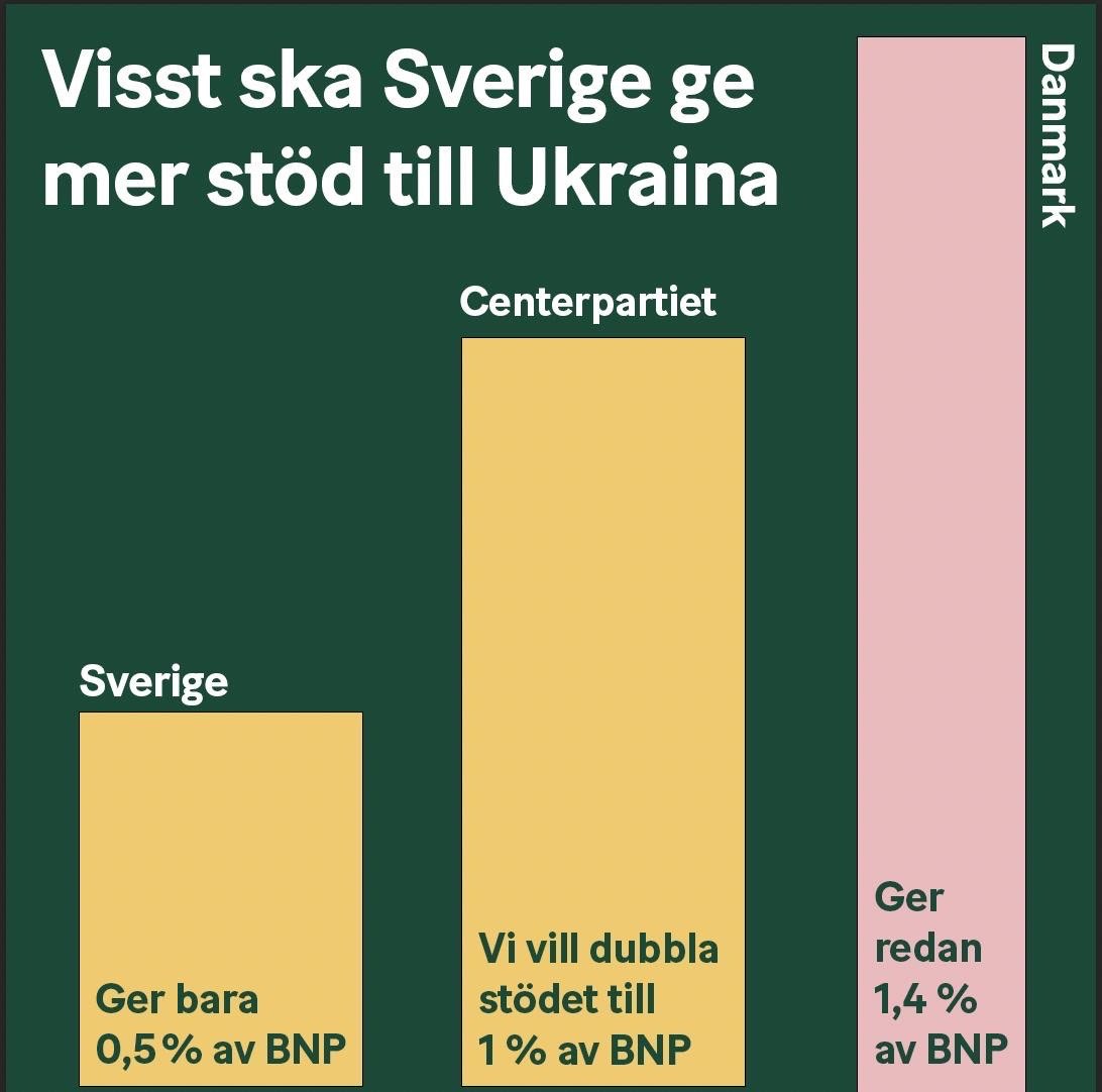 När de nordiska statsministrarna nu diskuterar stöd till Ukraina har vi tyvärr anledning att skämmas. Ukrainas sak är vår. Det är dags att visa det också i handling 🇺🇦 #SlavaUkraini