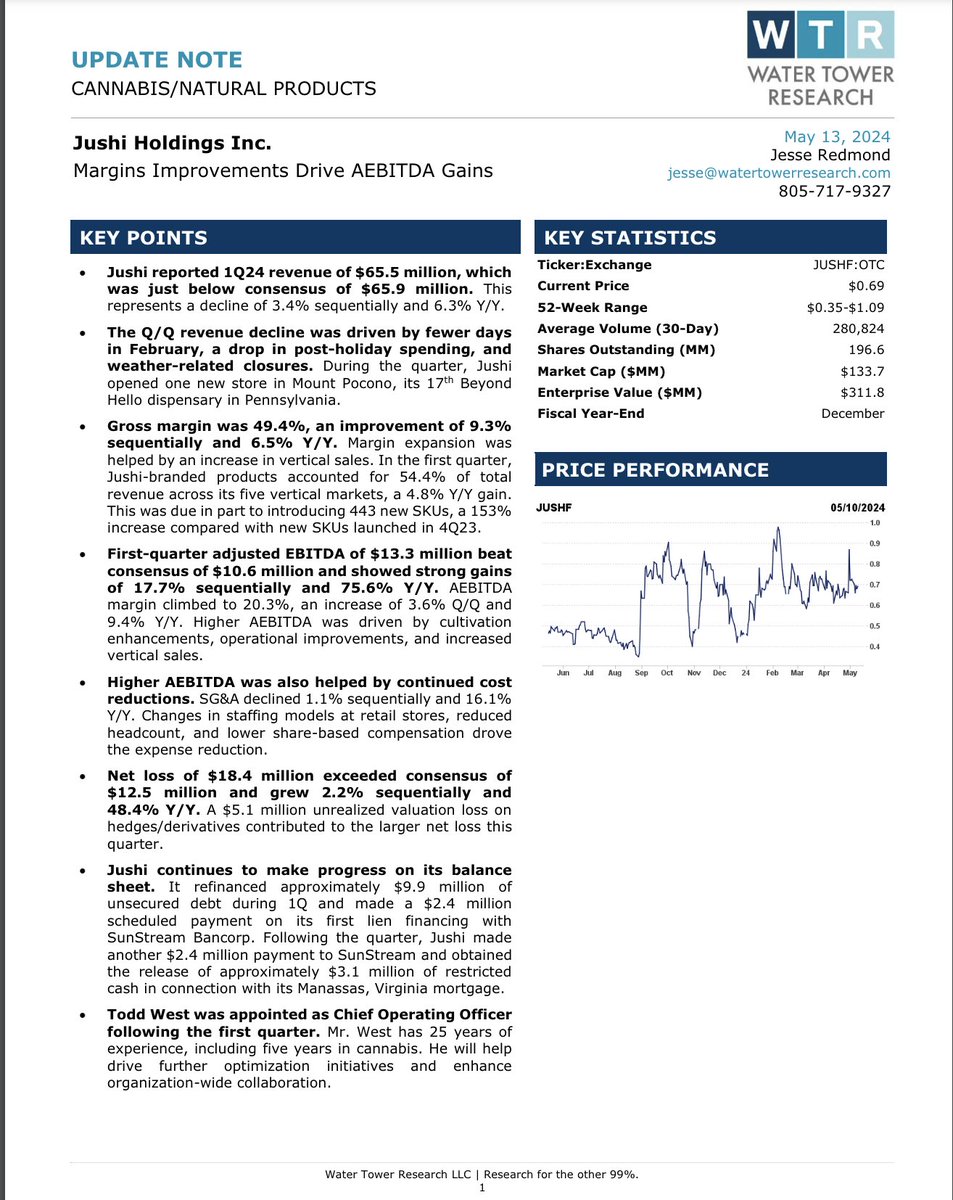 $JUSHF reported earnings last week. While topline revenue slipped, adjusted EBITDA grew 17.7% sequentially and 75.6% Y/Y. Gross margins expanded 9.3% Q/Q and 6.5% Y/Y; AEBITDA margins grew by 3.6% sequentially and 9.4% Y/Y. Read our note below or online: watertowerresearch.com/doc?docID=UR_J…