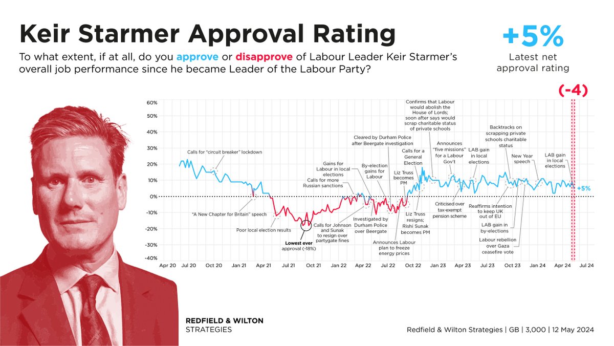 Keir Starmer's approval rating is +5%. Keir Starmer Approval Rating (12 May): Approve: 35% (-4) Disapprove: 30% (–) Net: +5% (-4) Changes +/- 5 May redfieldandwiltonstrategies.com/latest-gb-voti…