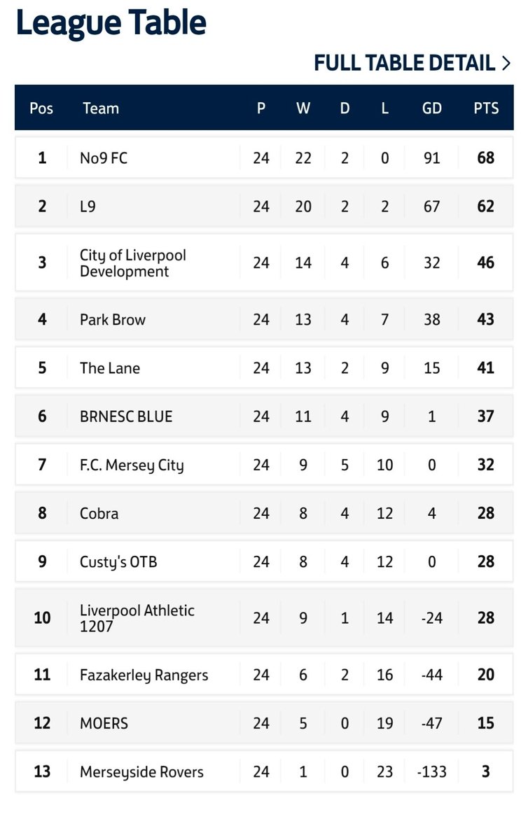 Our first season done and dusted. Ending 11th with 6 wins, 2 draws and 16 losses. From a weekly men's mental health training session to creating a team and joining a competitive league.
Proud of the lads. They've come so far.
<a href="/ATF_Liverpool/">Active Through Football Liverpool</a> <a href="/Liverpool_CFA/">Liverpool FA</a> <a href="/BusinessHouses2/">Merseyrail Business Houses League</a>