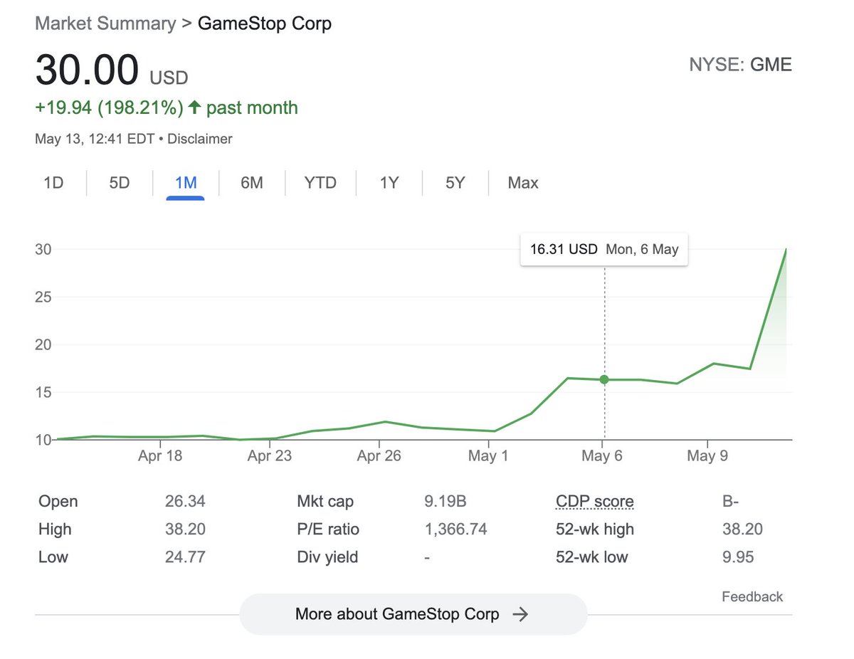 $GME Up 200% This Month