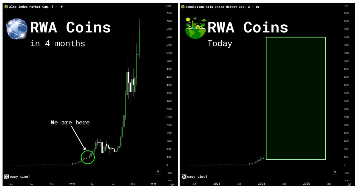 wacy_time1's tweet photo. RWA will be one of the dominant sectors in the upcoming altseason.

BlackRock's move hints at a potential 50-100x gain for RWA coins.

List of RWA lowcaps that will make us a fortune in the next 3-4 months!
🧵⬇️ https://t.co/OWmh1XZlte