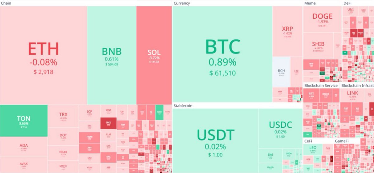 What's going on in the market?

Part of the market is green today, the other is red, BTC is trading at ±$61,500, ETH ±$2920.

Fear and Greed Index : 57  (greed);
Market capitalization : $2.36 trillion.