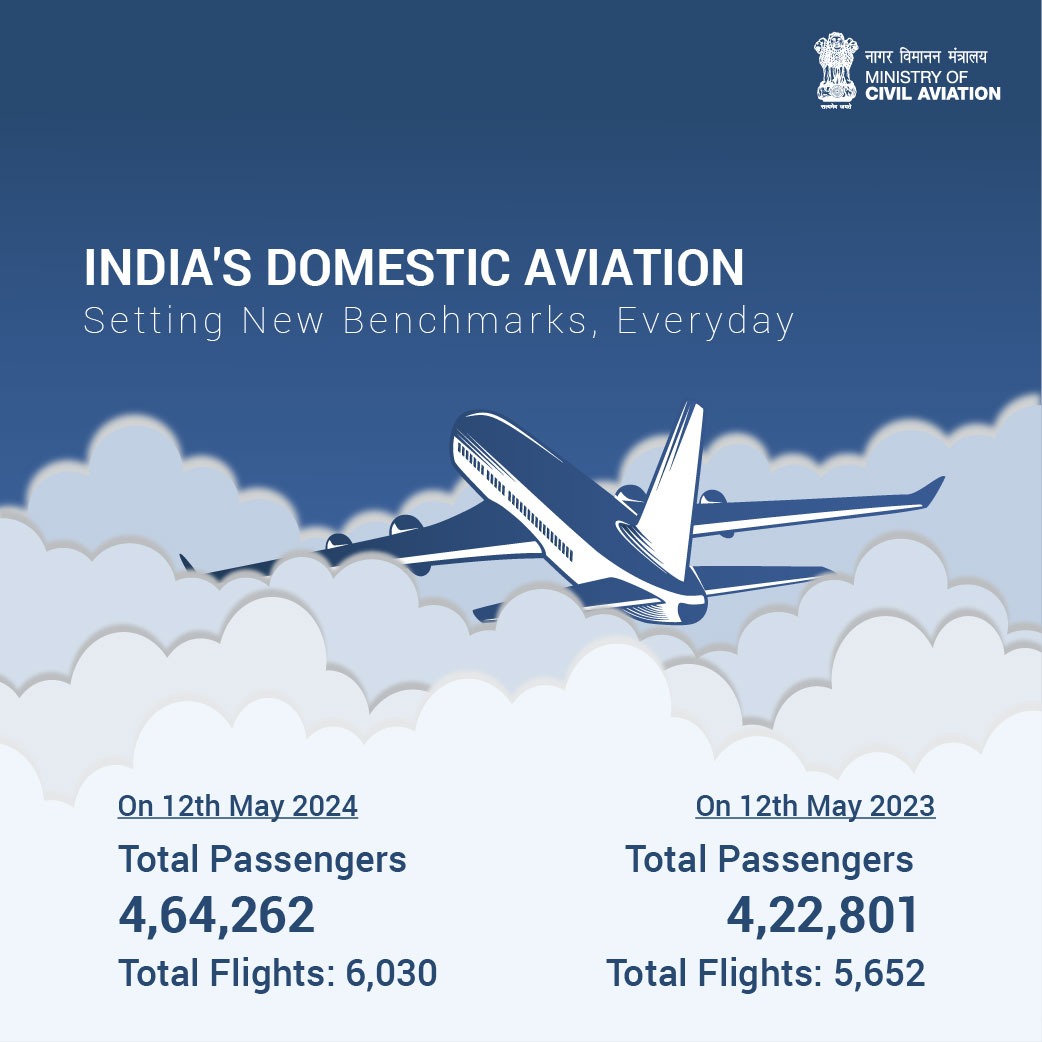 Domestic aviation in India is witnessing an unprecedented growth, driven by factors such as concrete policies, economic development, and expansion of low-cost carriers. As more people gain access to air travel, the sector is expected to continue its upward trajectory.