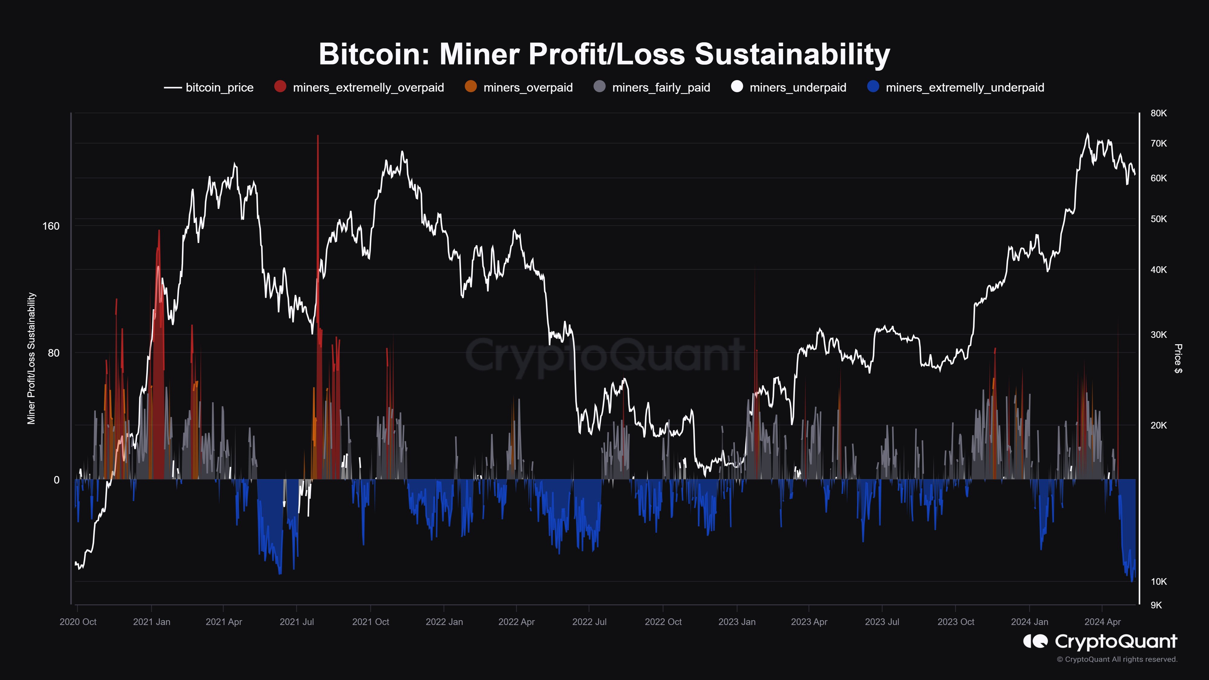 Sostenibilidad de las ganancias/pérdidas de los mineros de Bitcoin
