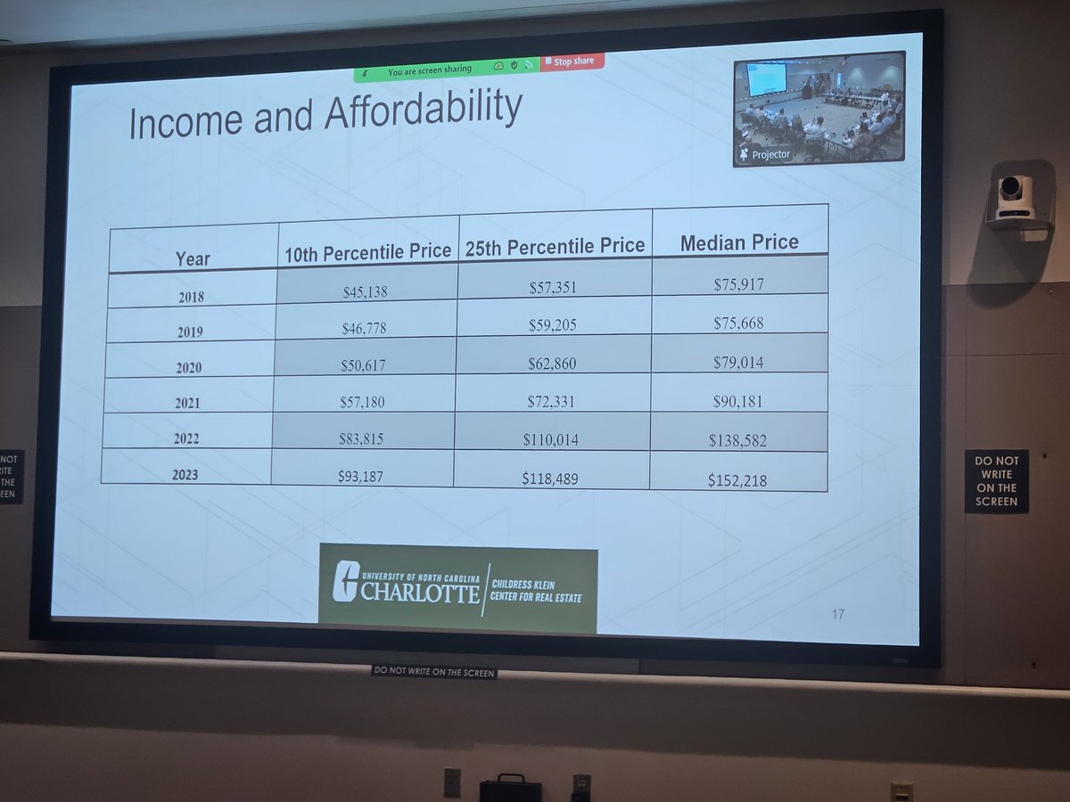 Rick Winiker (@rickwins) on Twitter photo $153k annual salary required to buy a median priced home. 80% of our CLT Mecklenburg County residents do not meet this threshold. We continue to have a housing crisis.
#meckbocc <a href="/CLTCityCouncil/">Charlotte City Council</a> $153k annual salary required to buy a median priced home. 80% of our CLT Mecklenburg County residents do not meet this threshold. We continue to have a housing crisis.
#meckbocc <a href="/CLTCityCouncil/">Charlotte City Council</a>