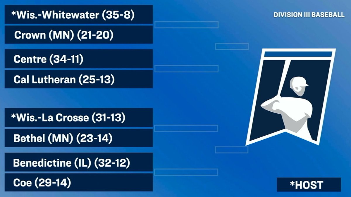 AmerRiversConf's tweet photo. ⚾️: @CoeAthletics is headed to Wisconsin-La Crosse for the @NCAADIII baseball regional round! 

Full preview coming later this week for the Kohawks. 

#rollriversBSB https://t.co/IUohj14lRj
