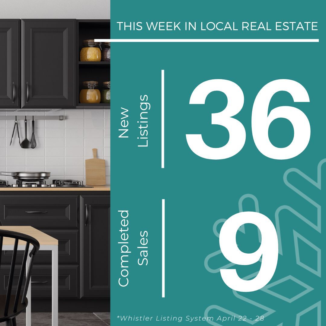 In the past 7 days, we saw 36 new listings, 10 firm sales, and 9 completed sales in Whistler and Pemberton. Get the details ➡ buff.ly/3Hb3mva 

#WhistlerRealEstate #RealEstate #RealEstateWhistler #PembertonRealEstate #RealEstatePemberton