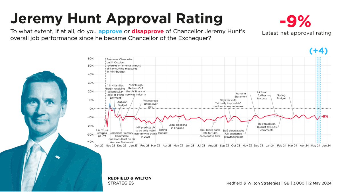 Jeremy Hunt's net approval rating stands at -9%. Chancellor Jeremy Hunt Approval Rating (12 May): Disapprove: 32% (-4) Approve: 23% (–) Net: -9% (+4) Changes +/- 5 May redfieldandwiltonstrategies.com/latest-gb-voti…