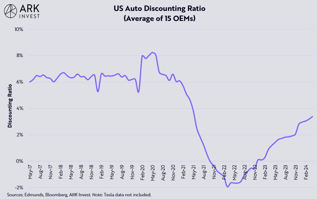 Vehicle affordability matters. Since the Fed began tightening in 2022, US auto discounting ratios* have risen as OEMs attempt to offset rising interest rates and maintain vehicle affordability. *% difference between average transaction price and MSRP.
