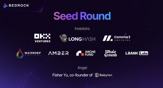 在質押協議往往享有高市值,主是要能鎖住流動性方便項目方拉盤外,也能使holder持續獲得額外收益,

本文就聊聊多鏈再質押協議 <a href="/Bedrock_DeFi/">Bedrock | Liquid BTC Restaking 🟠</a>     

1. 融資方:投資陣容華麗,投資輪由 OKX Ventures、LongHash Ventures、Comma3 Ventures 領投，並由 Waterdrip Capital、Lbank Labs、Amber Group、Arche