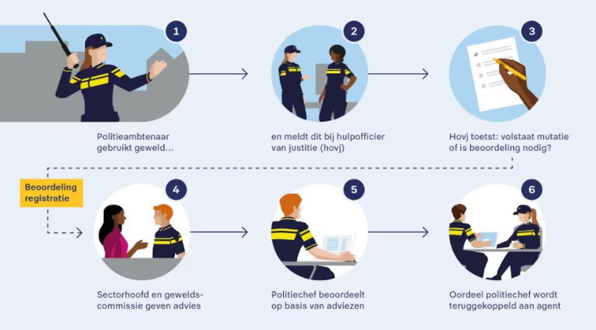 Alles over politiegeweld, wanneer dat mag worden toegepast en hoe getoetst. 
politie.nl/onderwerpen/po… #roeterseiland